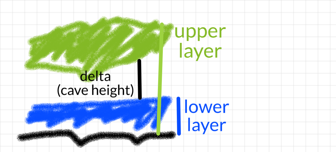 level layers